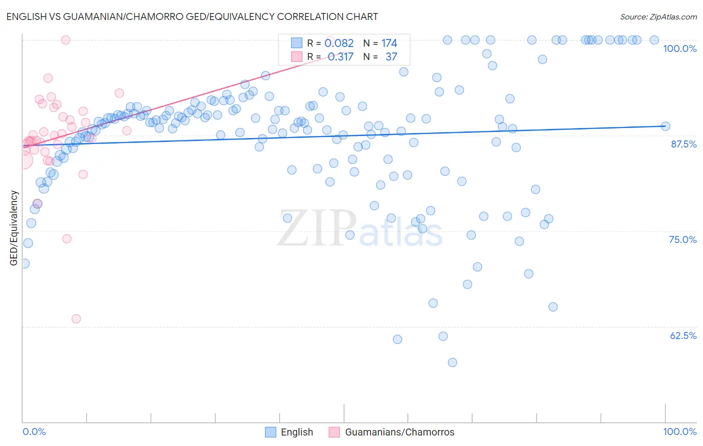 English vs Guamanian/Chamorro GED/Equivalency