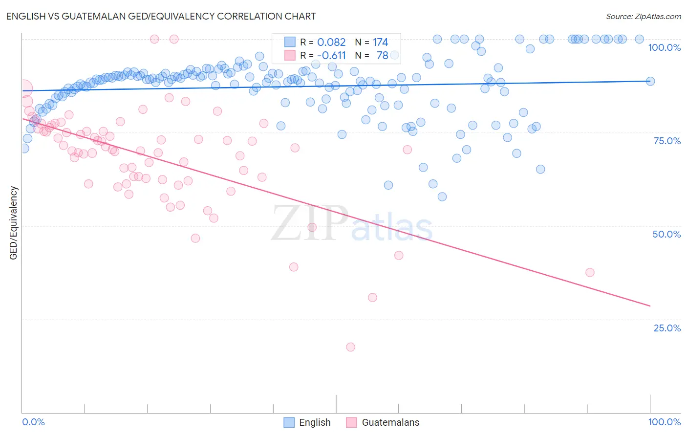 English vs Guatemalan GED/Equivalency