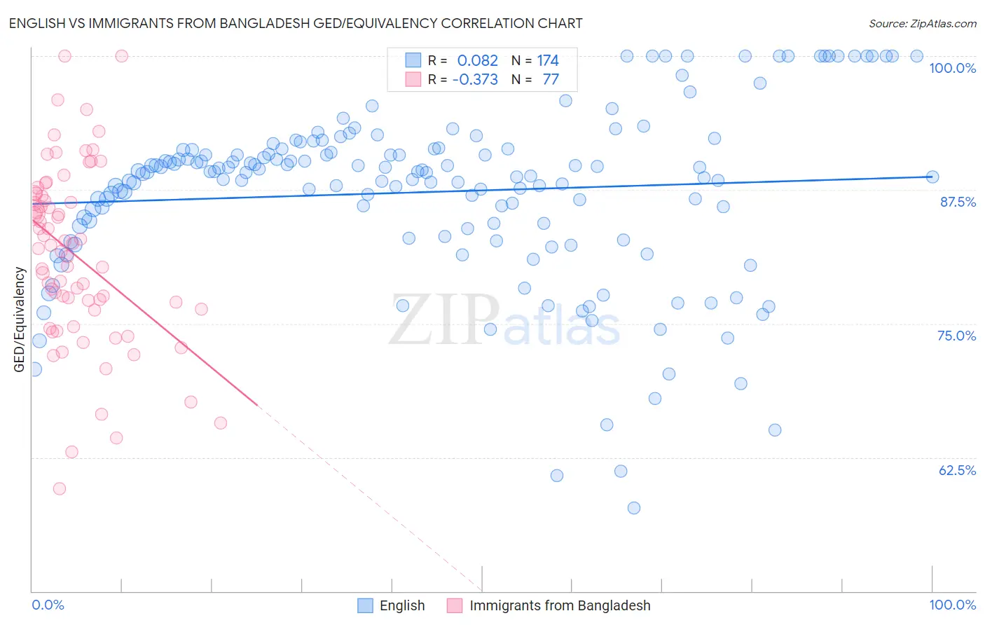 English vs Immigrants from Bangladesh GED/Equivalency