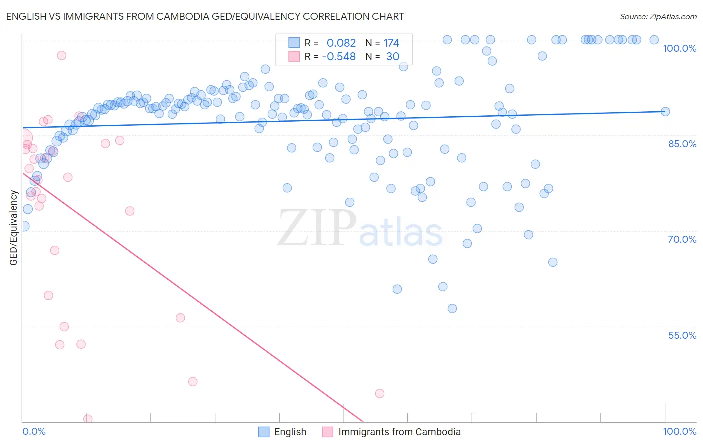 English vs Immigrants from Cambodia GED/Equivalency