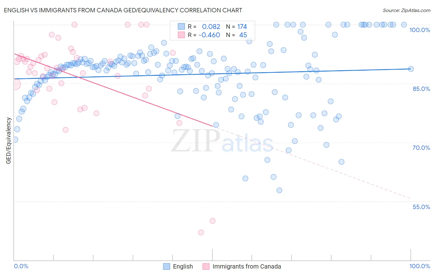 English vs Immigrants from Canada GED/Equivalency