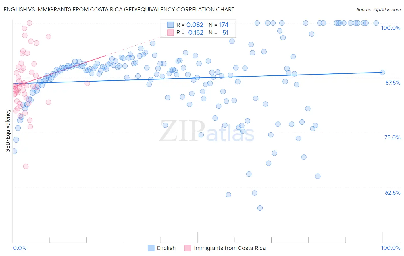 English vs Immigrants from Costa Rica GED/Equivalency