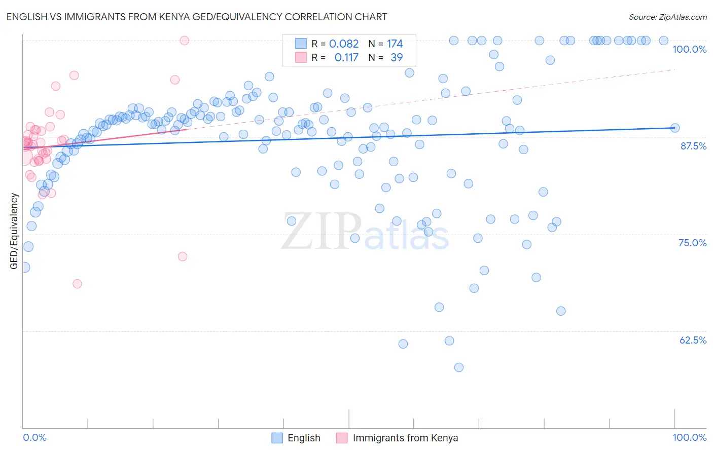 English vs Immigrants from Kenya GED/Equivalency