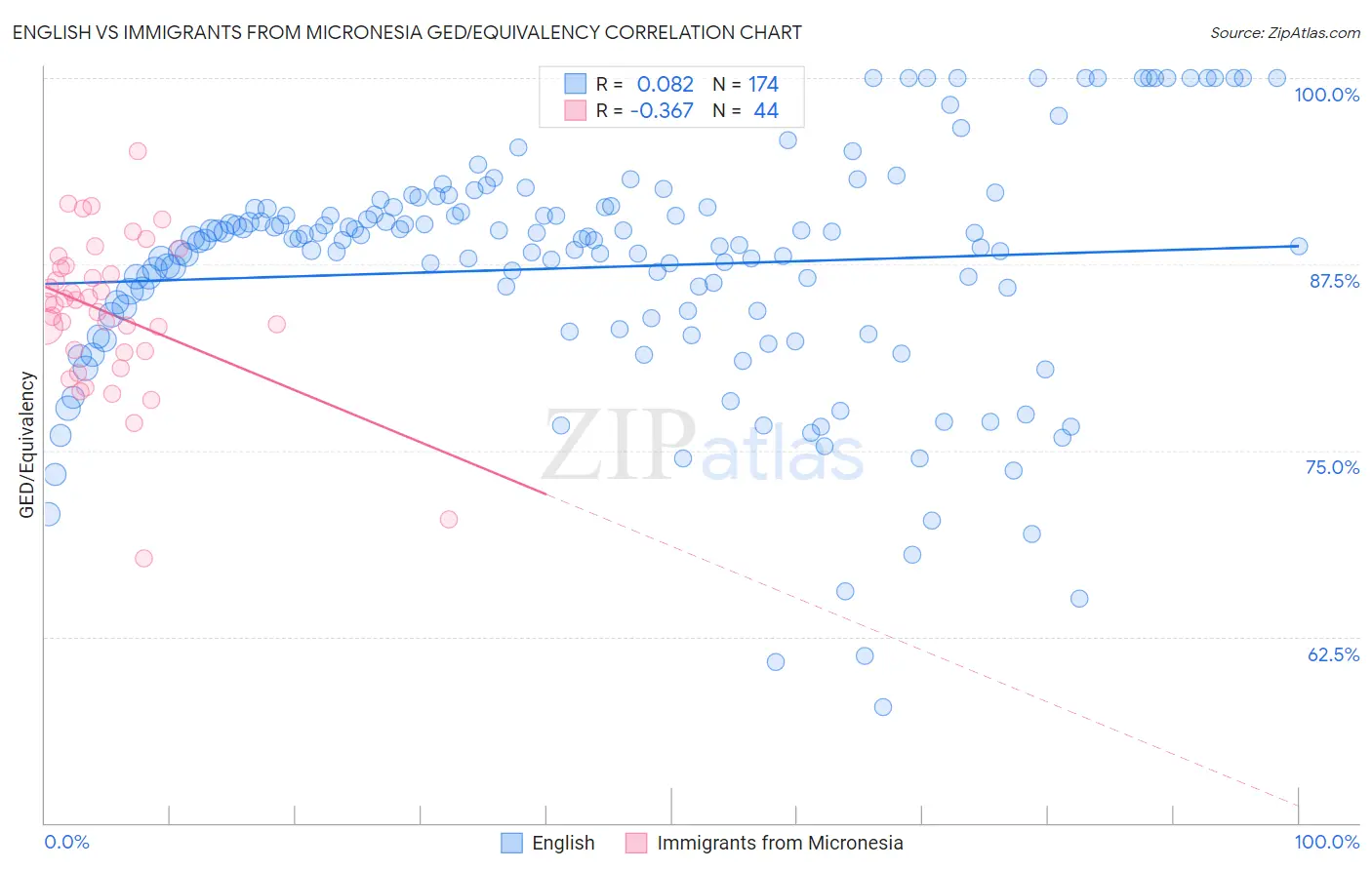 English vs Immigrants from Micronesia GED/Equivalency