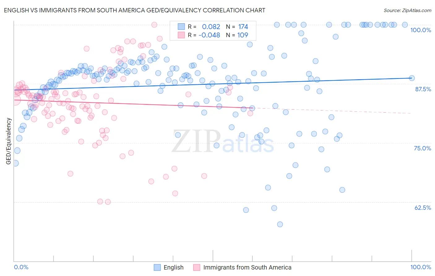 English vs Immigrants from South America GED/Equivalency