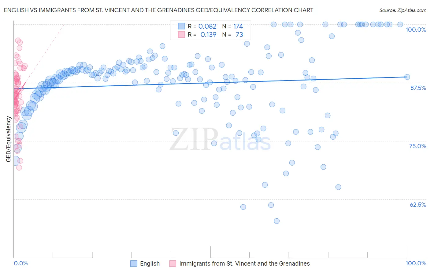 English vs Immigrants from St. Vincent and the Grenadines GED/Equivalency