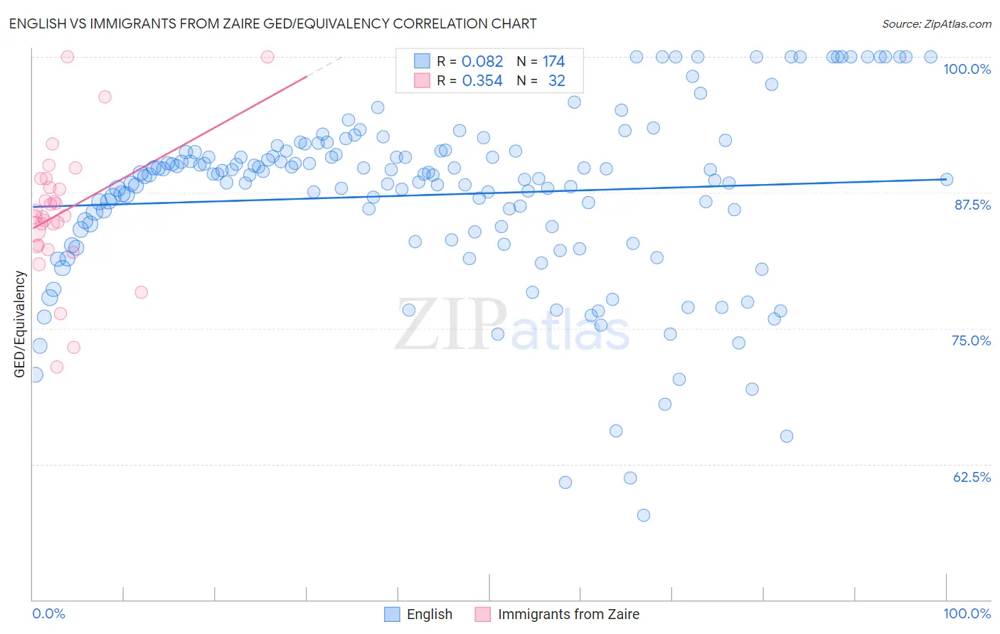 English vs Immigrants from Zaire GED/Equivalency