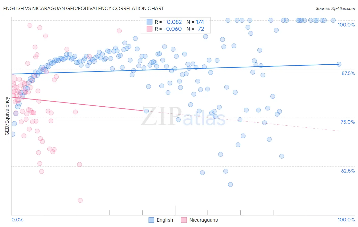 English vs Nicaraguan GED/Equivalency