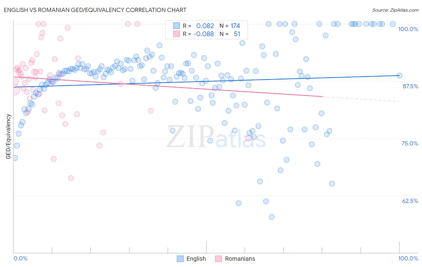 English vs Romanian GED/Equivalency