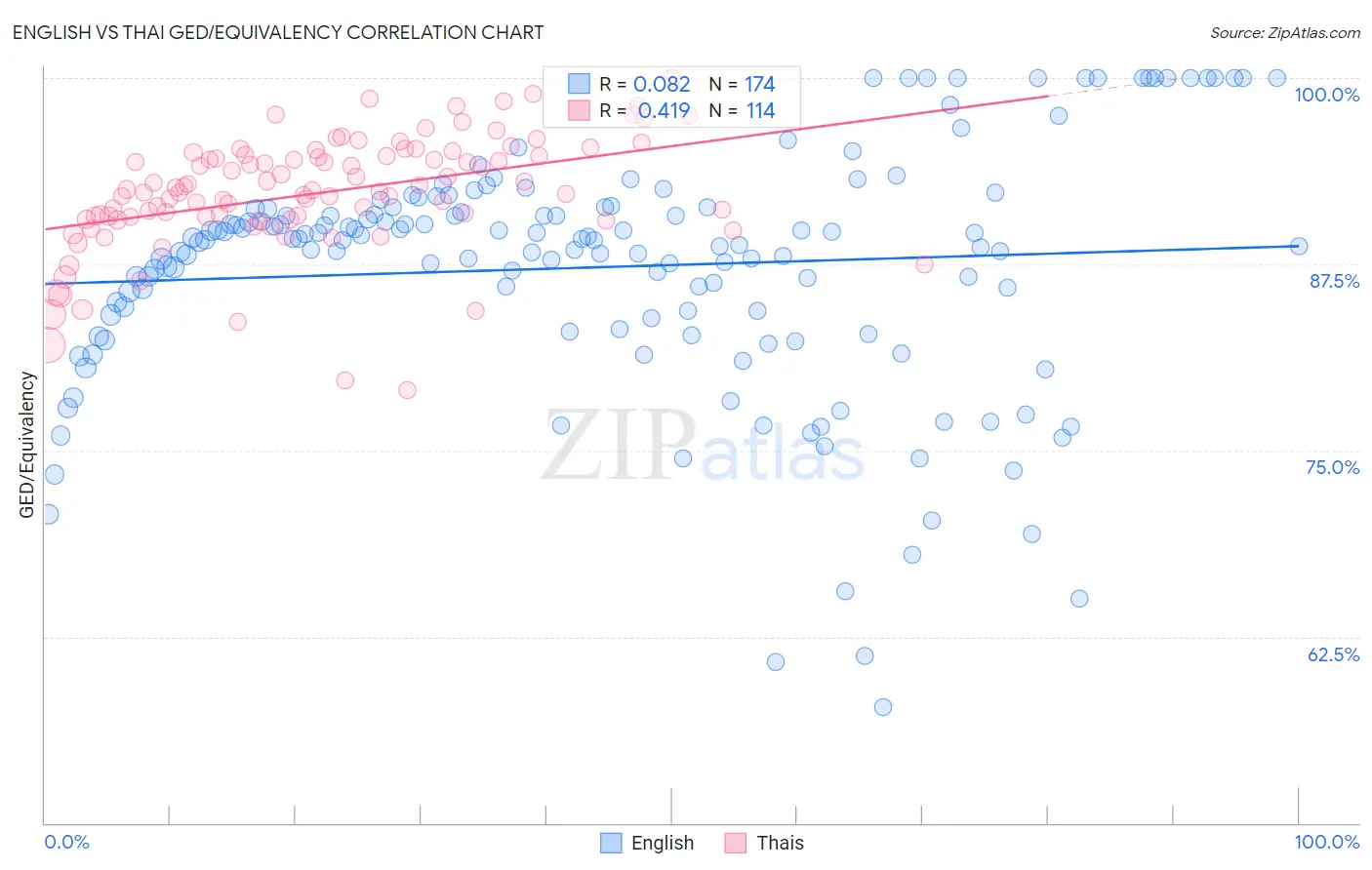 English vs Thai GED/Equivalency