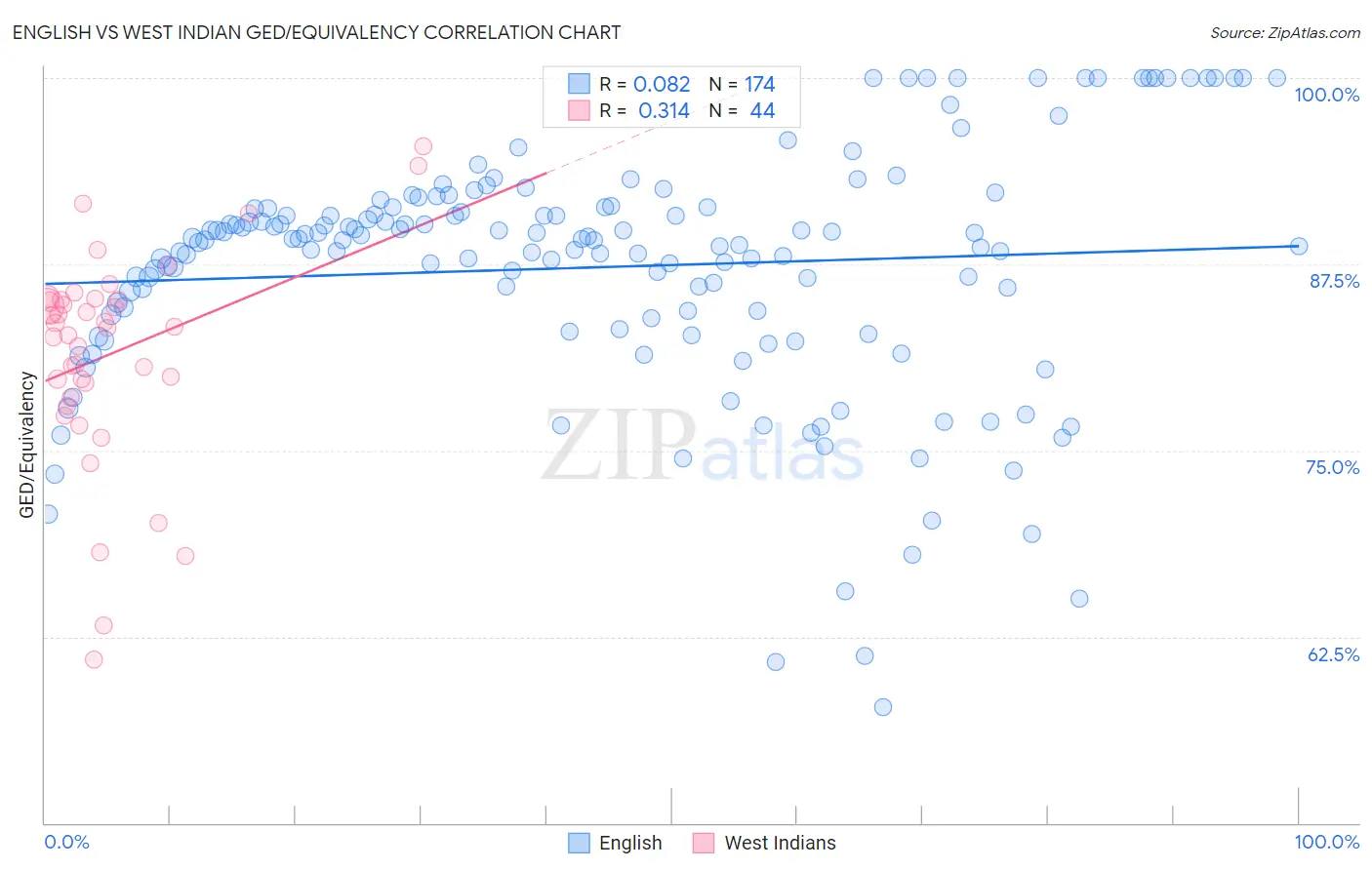 English vs West Indian GED/Equivalency