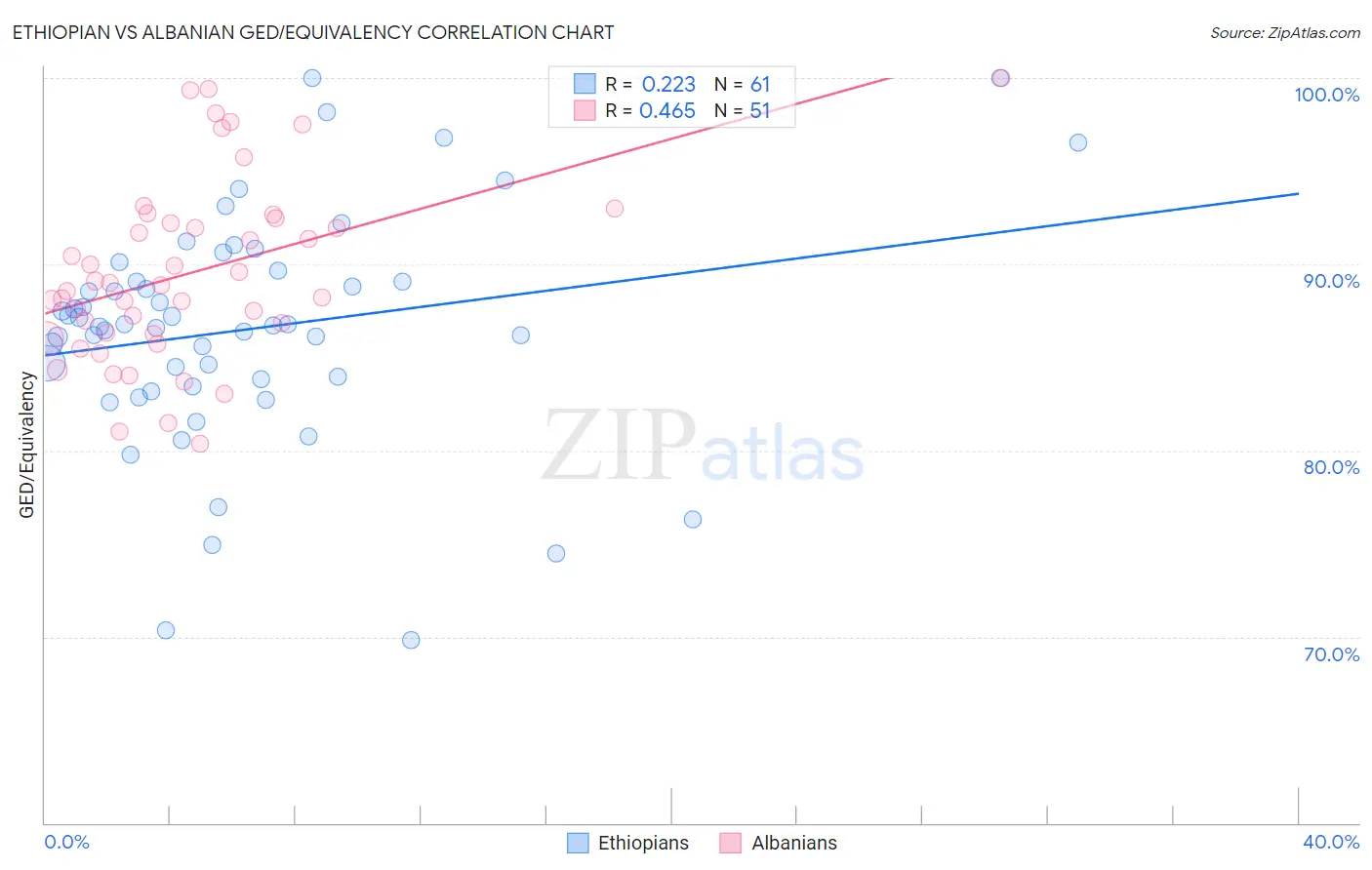 Ethiopian vs Albanian GED/Equivalency