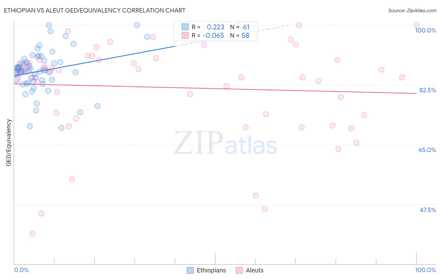 Ethiopian vs Aleut GED/Equivalency