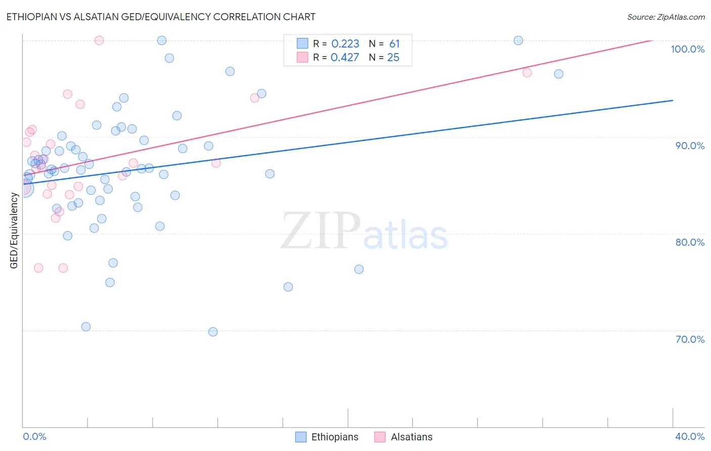 Ethiopian vs Alsatian GED/Equivalency