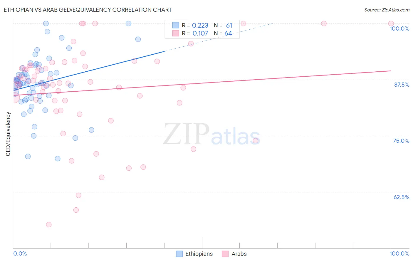 Ethiopian vs Arab GED/Equivalency