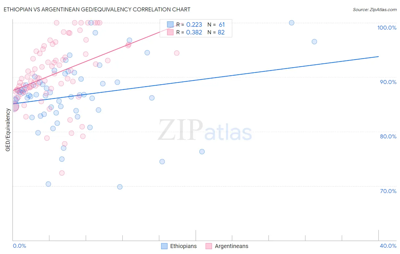 Ethiopian vs Argentinean GED/Equivalency