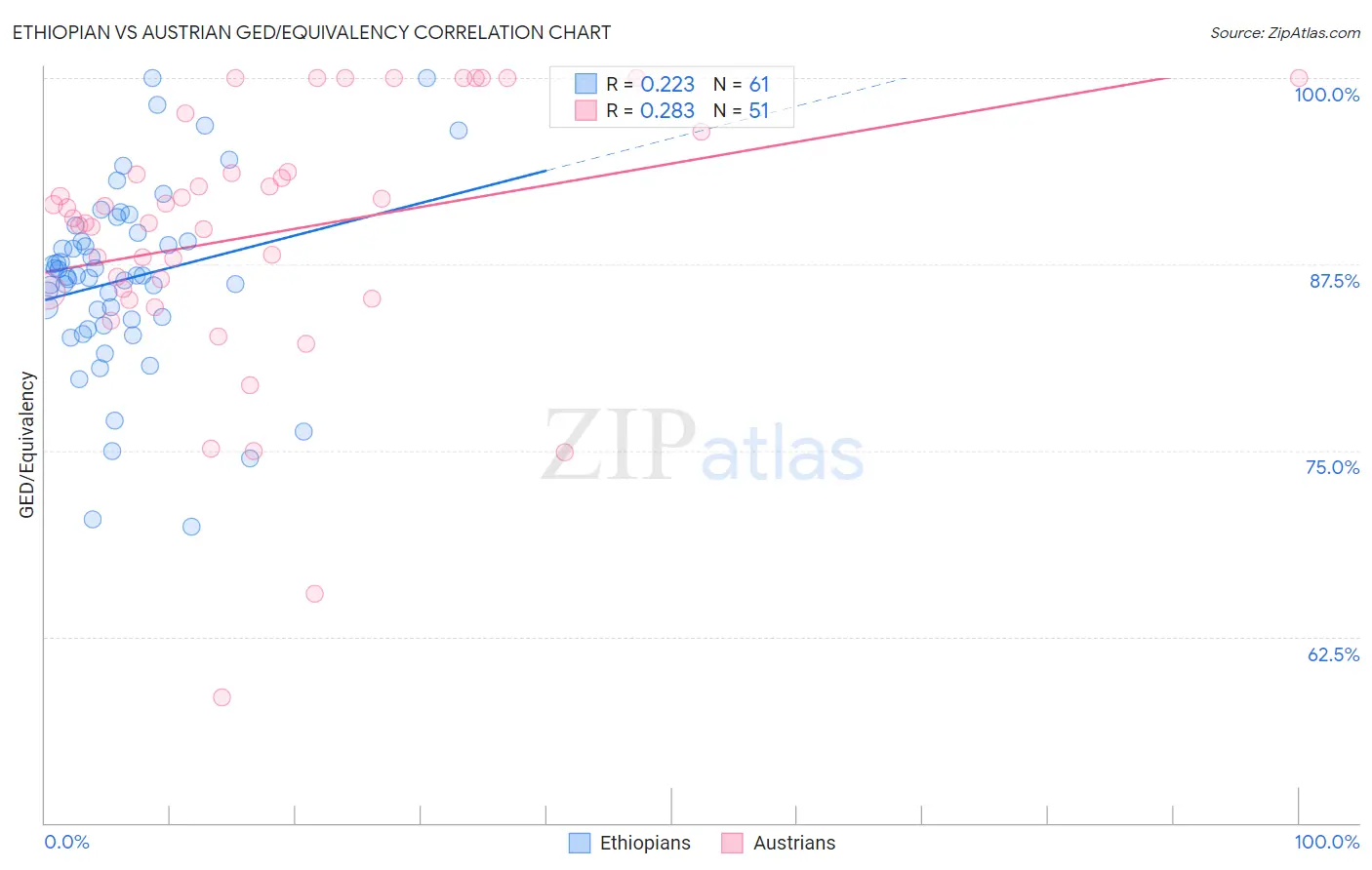 Ethiopian vs Austrian GED/Equivalency