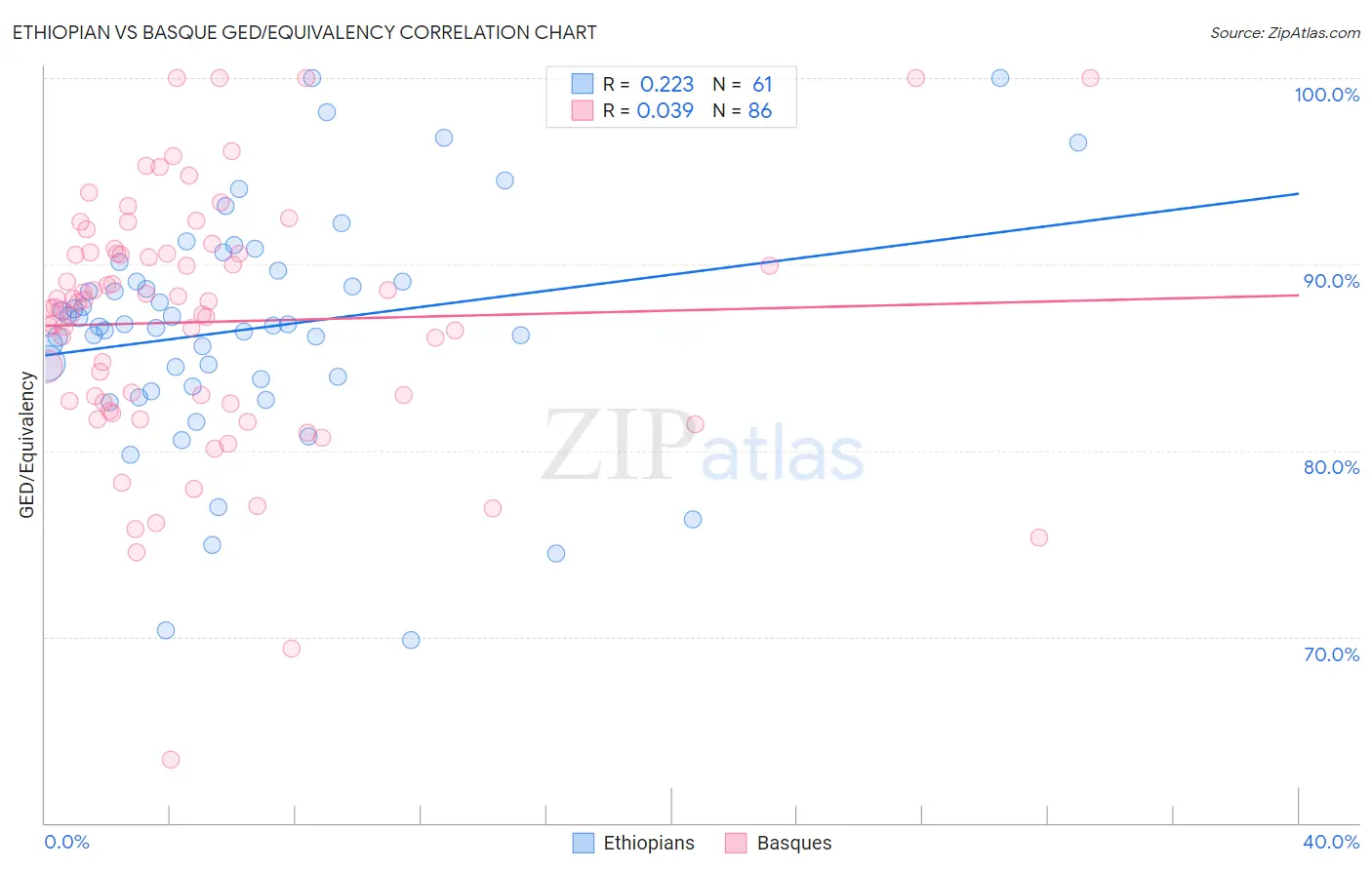 Ethiopian vs Basque GED/Equivalency