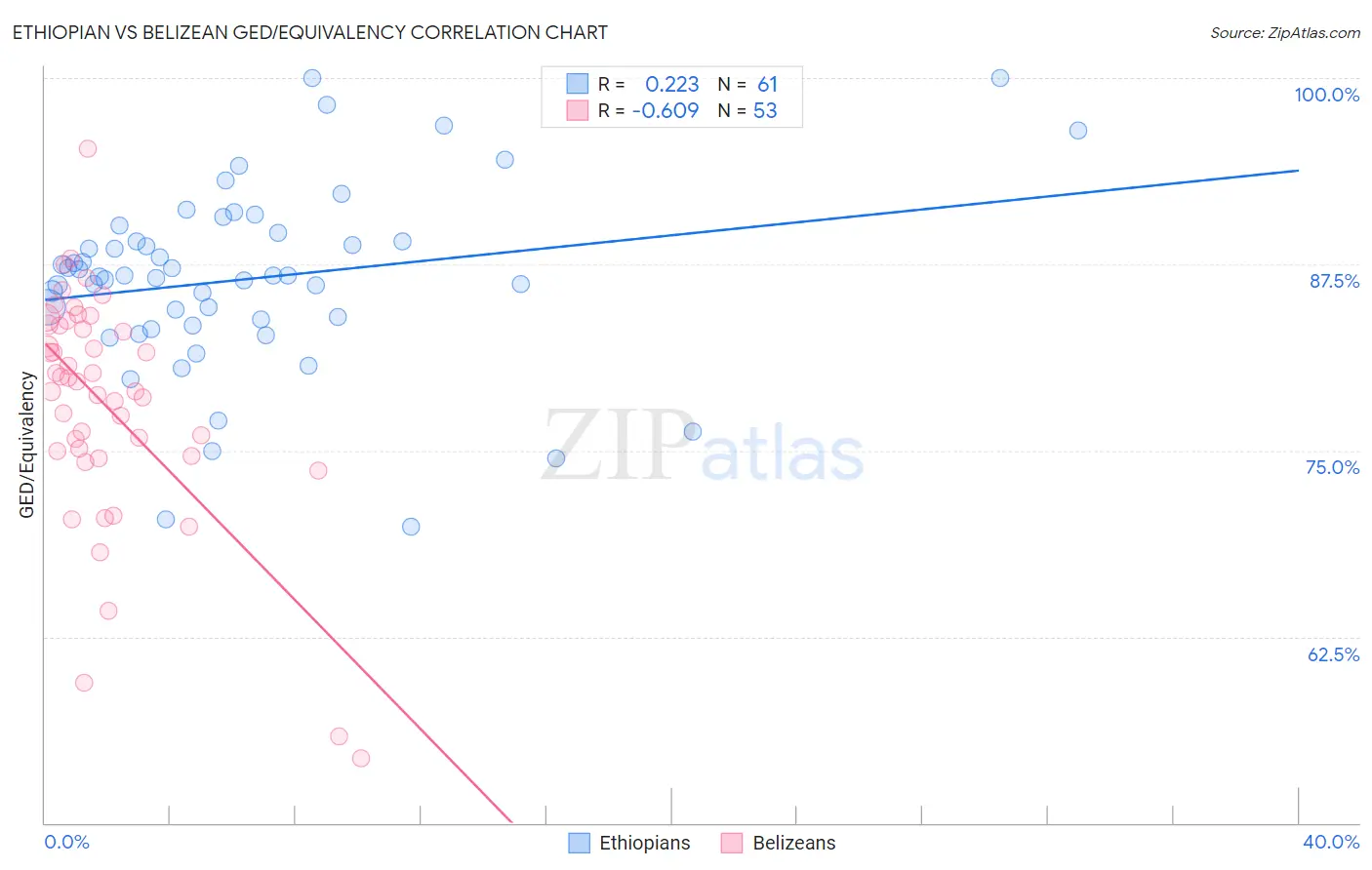 Ethiopian vs Belizean GED/Equivalency