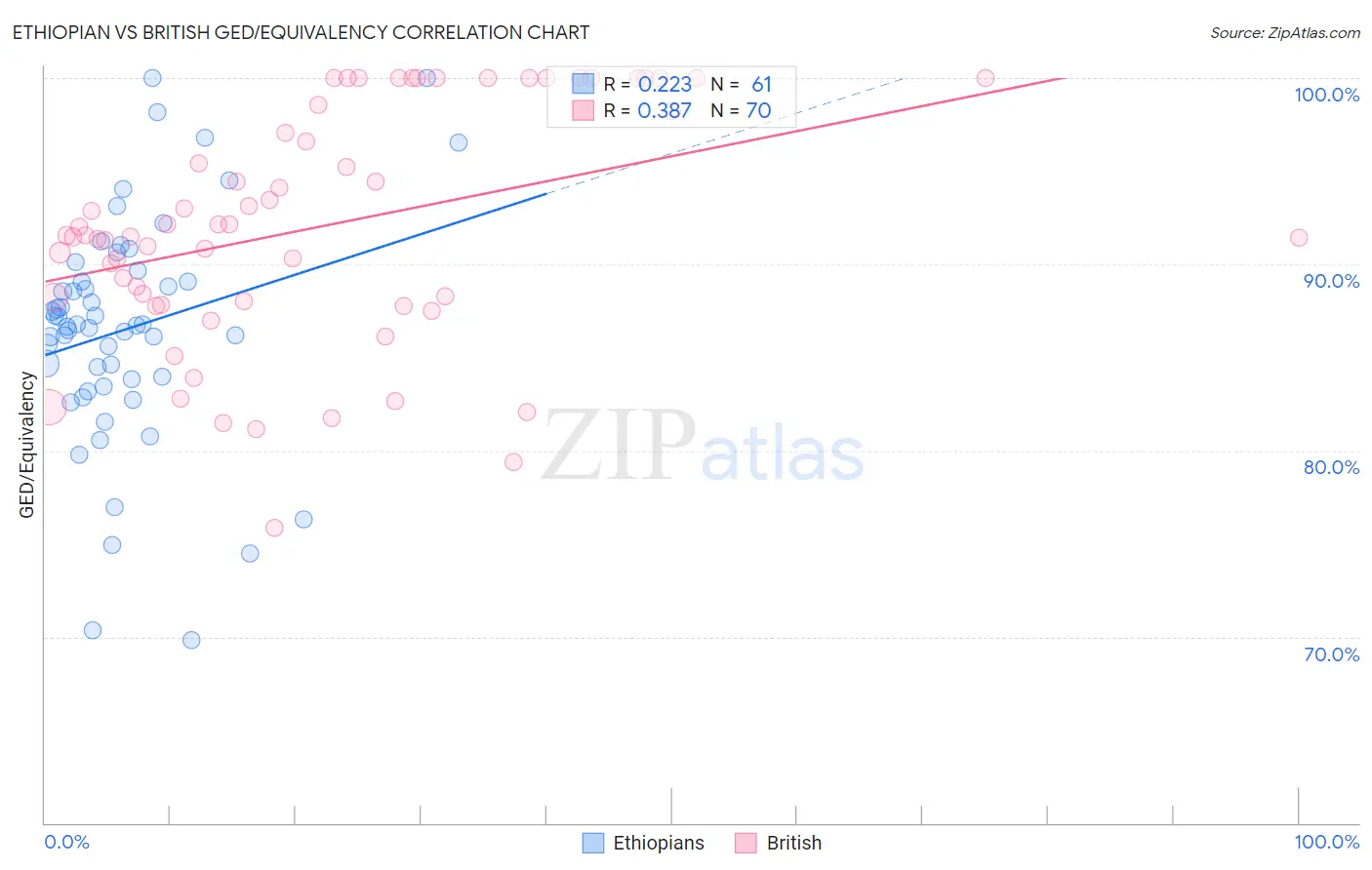 Ethiopian vs British GED/Equivalency