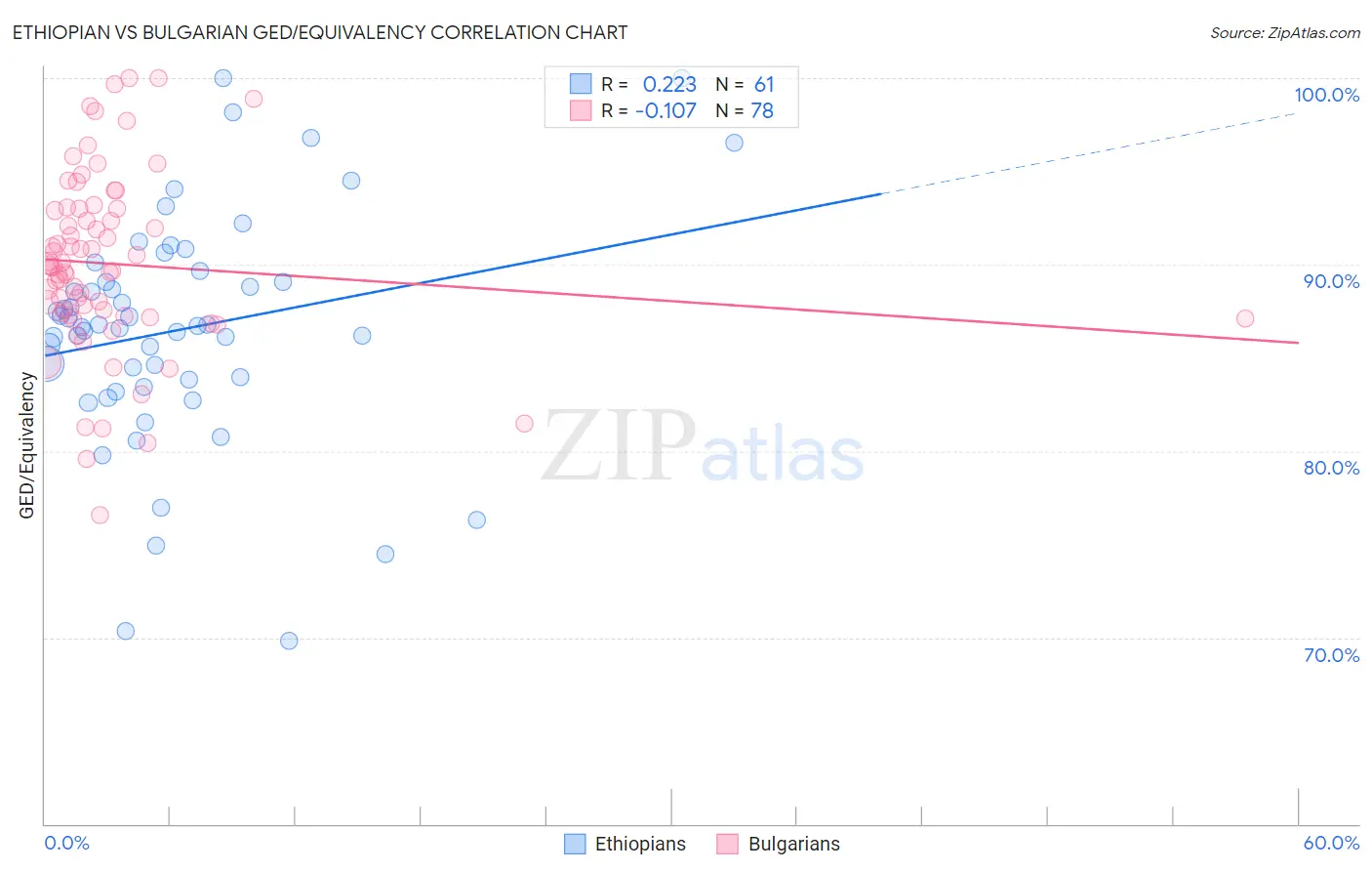 Ethiopian vs Bulgarian GED/Equivalency