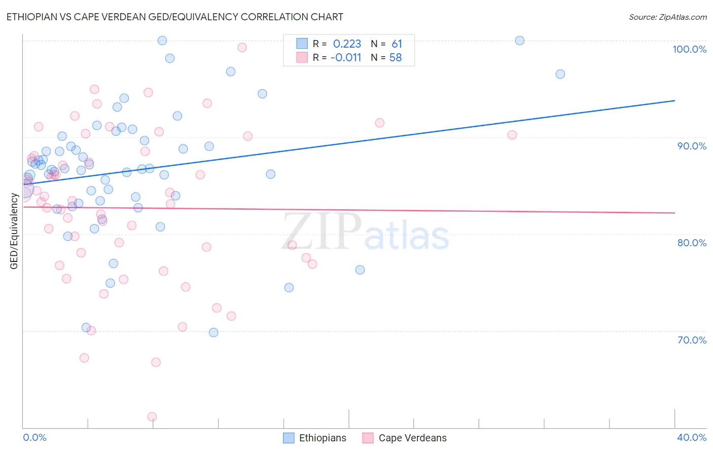 Ethiopian vs Cape Verdean GED/Equivalency