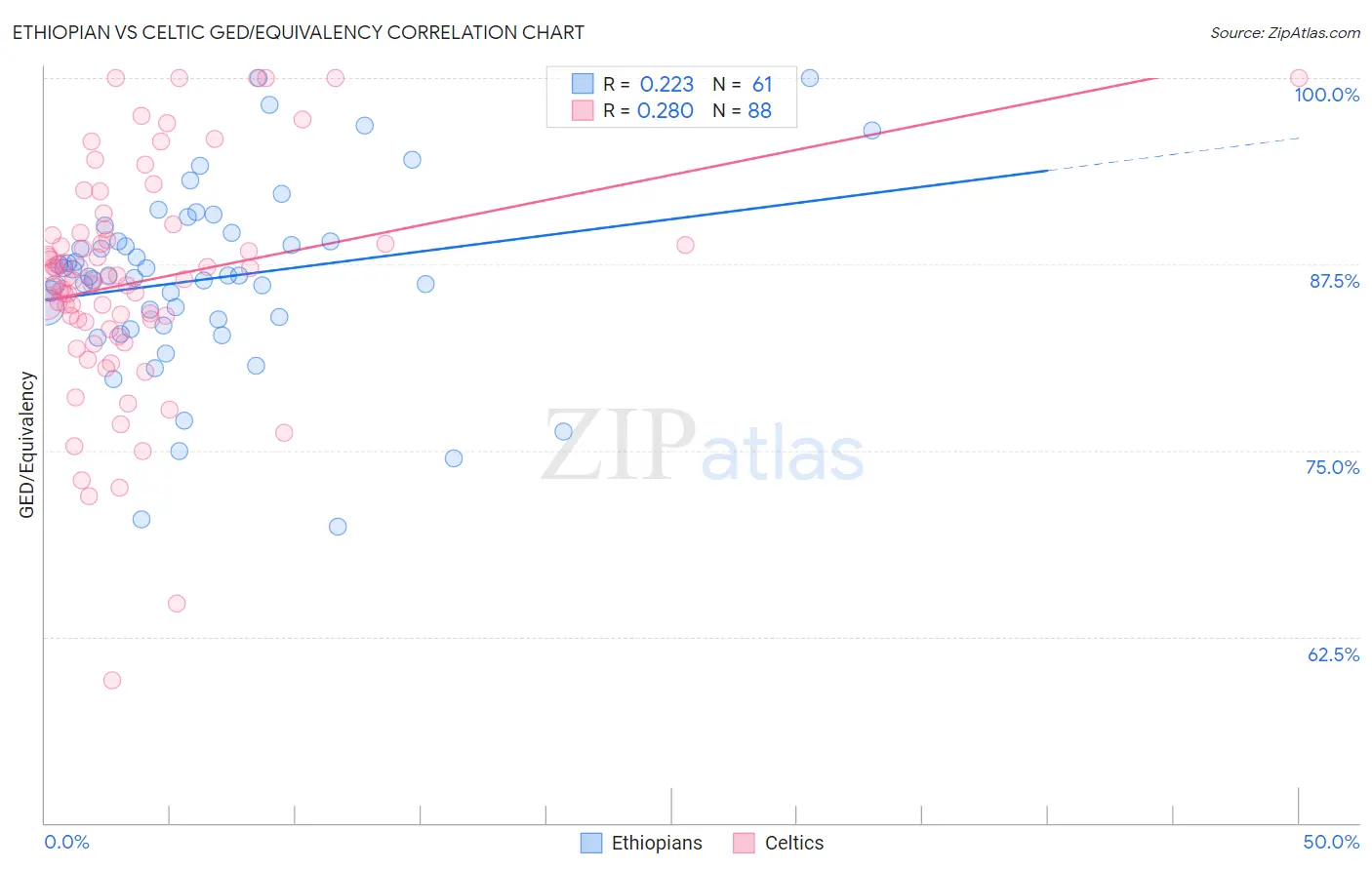 Ethiopian vs Celtic GED/Equivalency