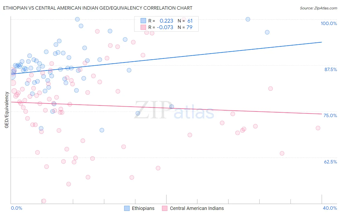 Ethiopian vs Central American Indian GED/Equivalency