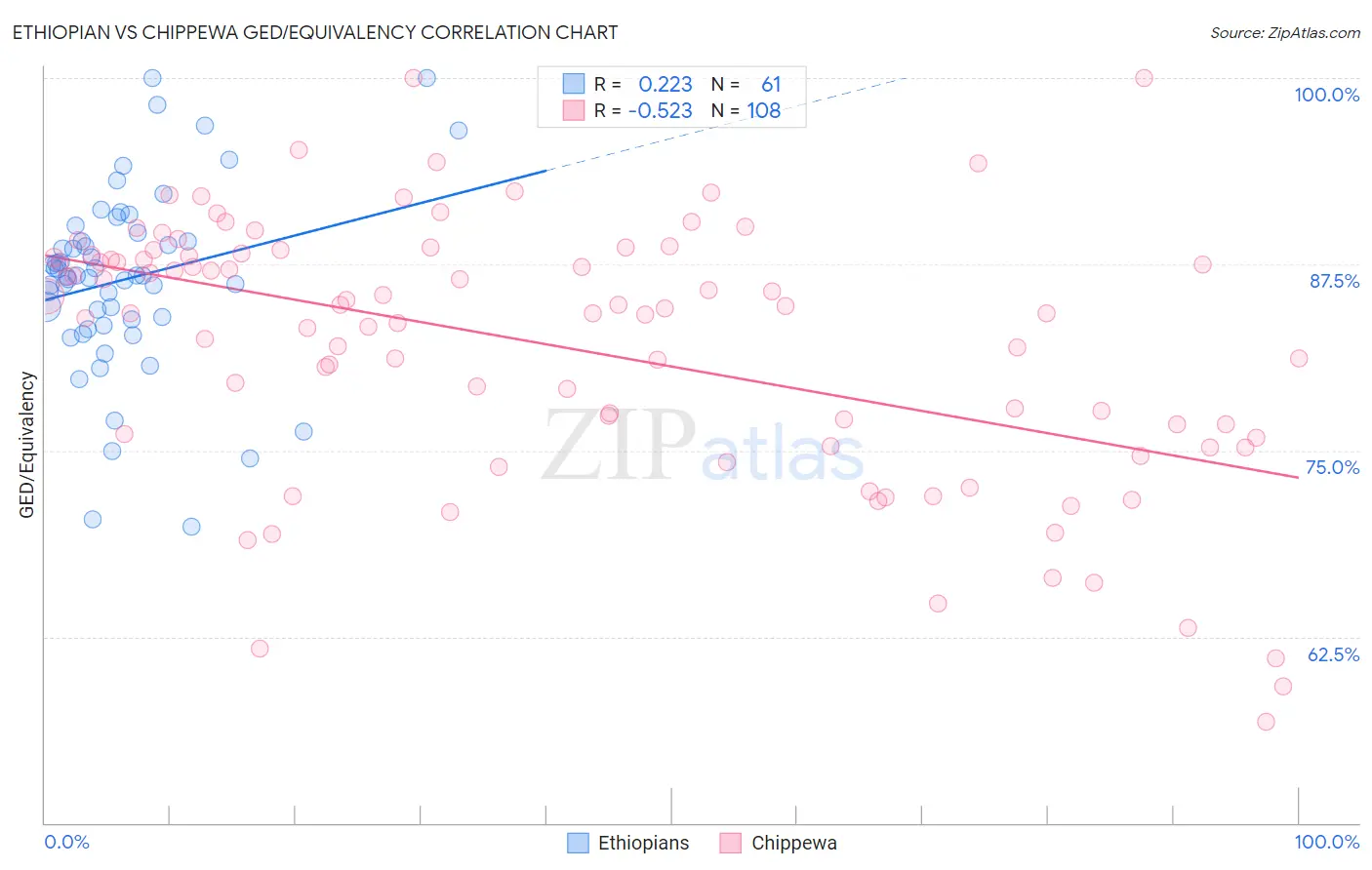 Ethiopian vs Chippewa GED/Equivalency