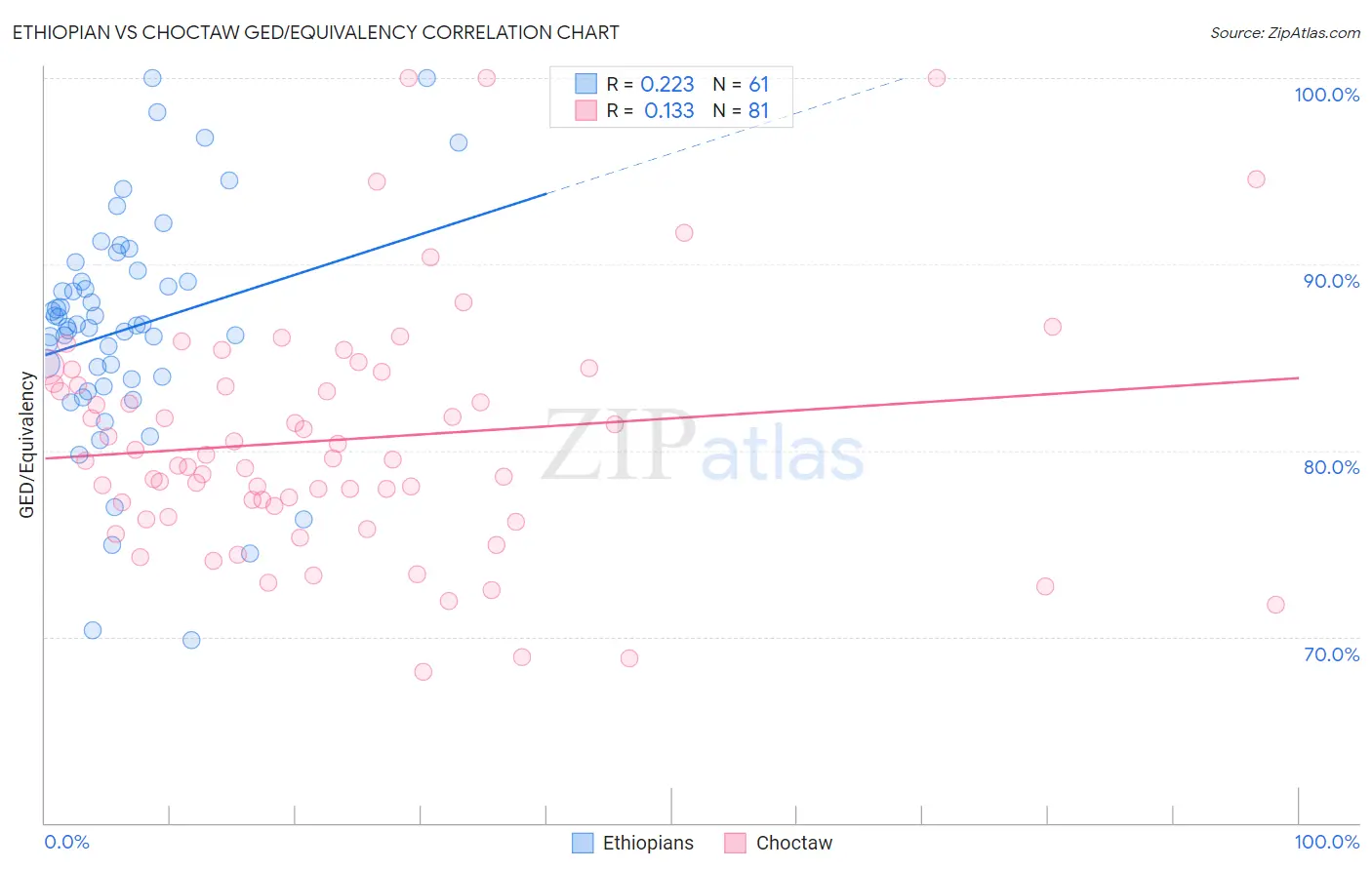 Ethiopian vs Choctaw GED/Equivalency