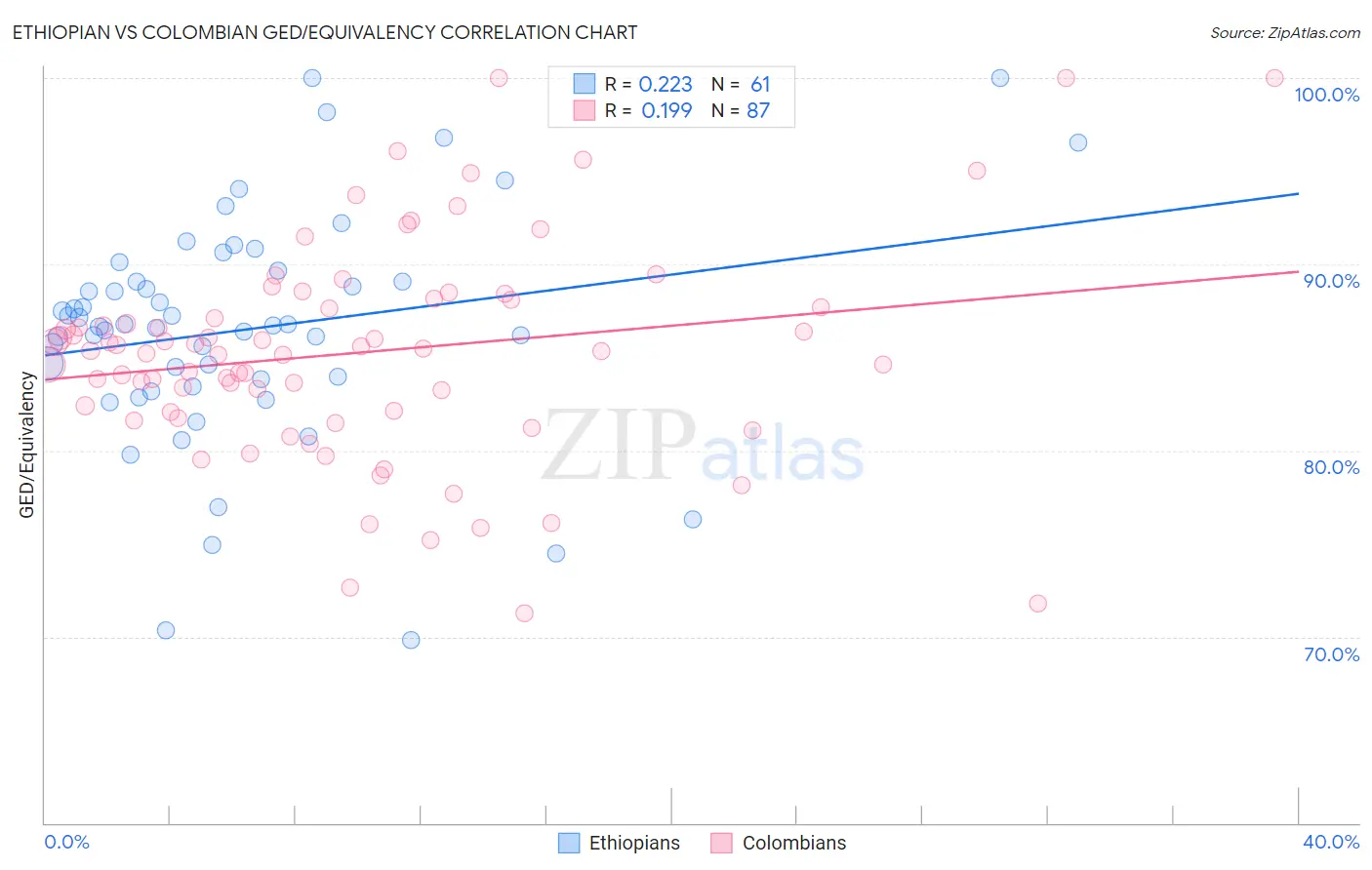 Ethiopian vs Colombian GED/Equivalency