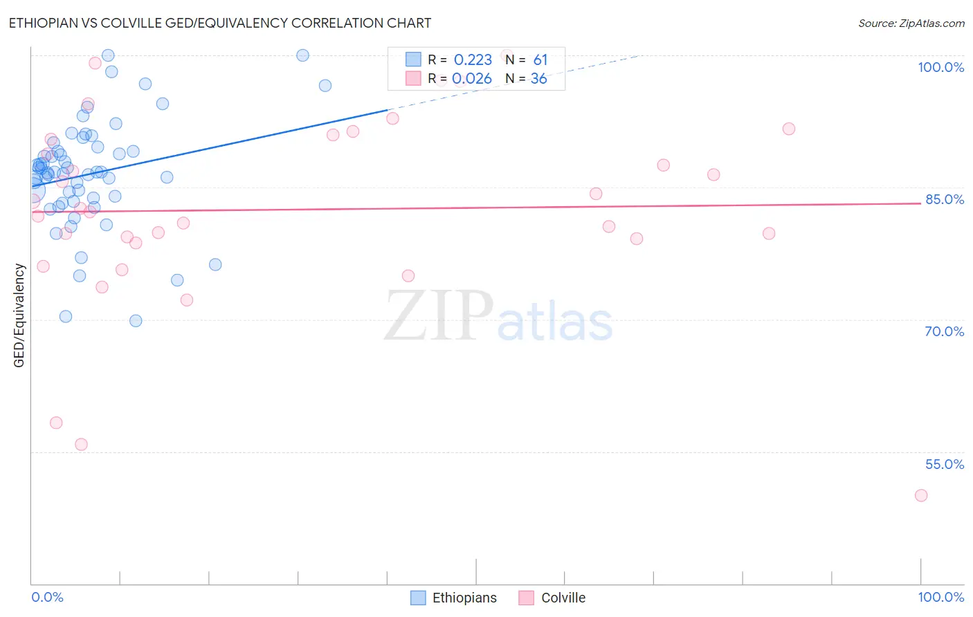 Ethiopian vs Colville GED/Equivalency