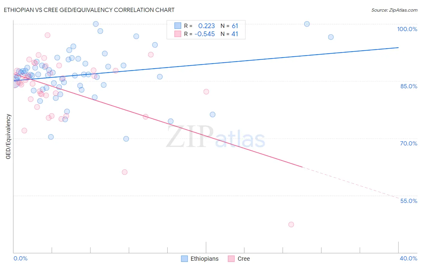 Ethiopian vs Cree GED/Equivalency