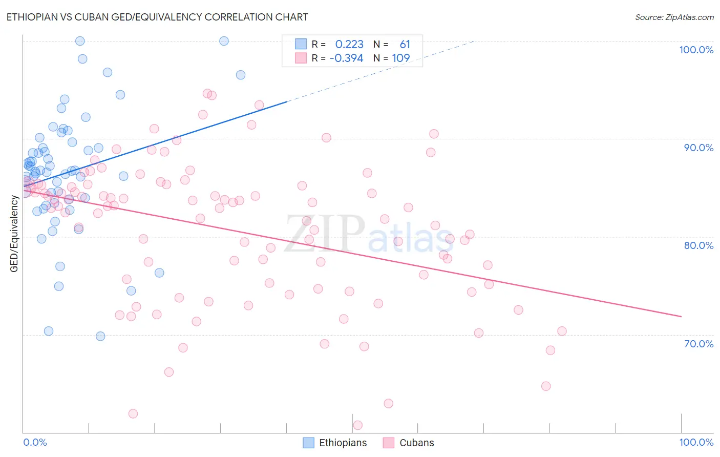 Ethiopian vs Cuban GED/Equivalency