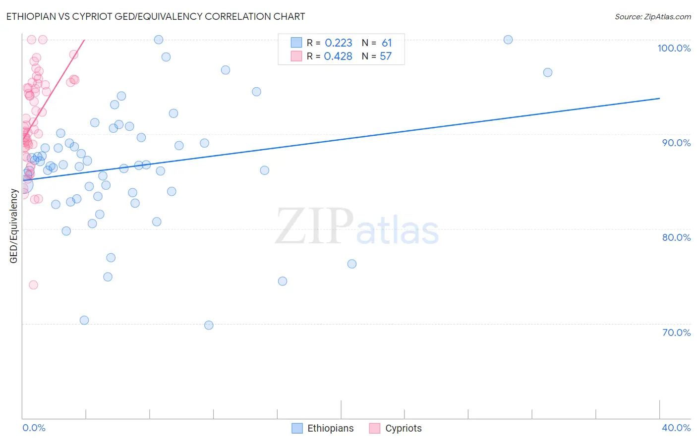 Ethiopian vs Cypriot GED/Equivalency