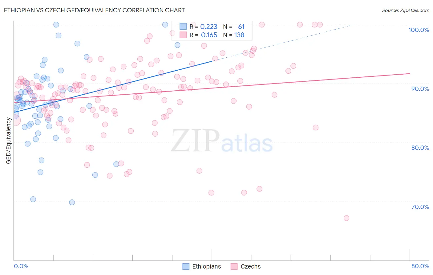 Ethiopian vs Czech GED/Equivalency