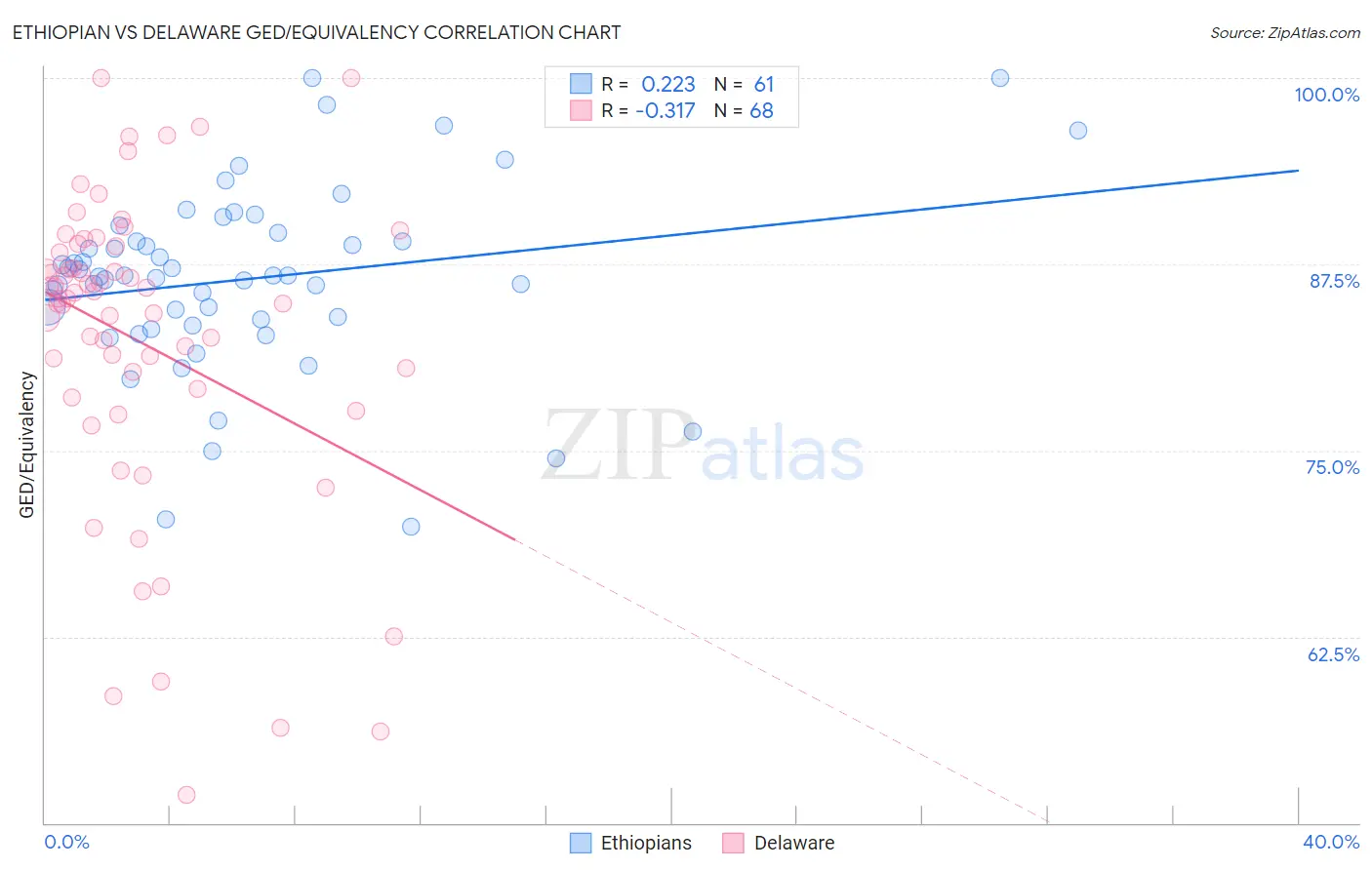 Ethiopian vs Delaware GED/Equivalency