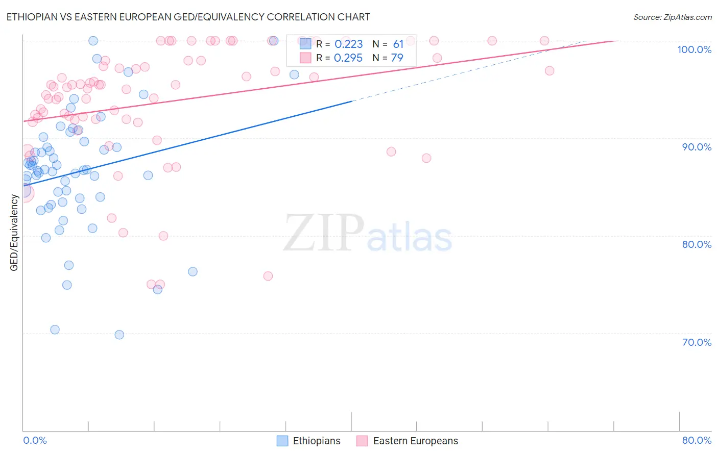 Ethiopian vs Eastern European GED/Equivalency