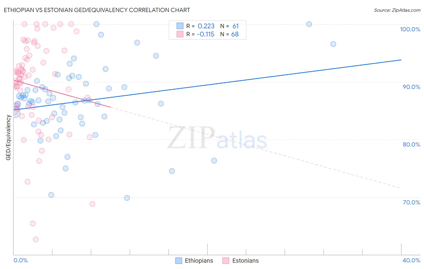 Ethiopian vs Estonian GED/Equivalency