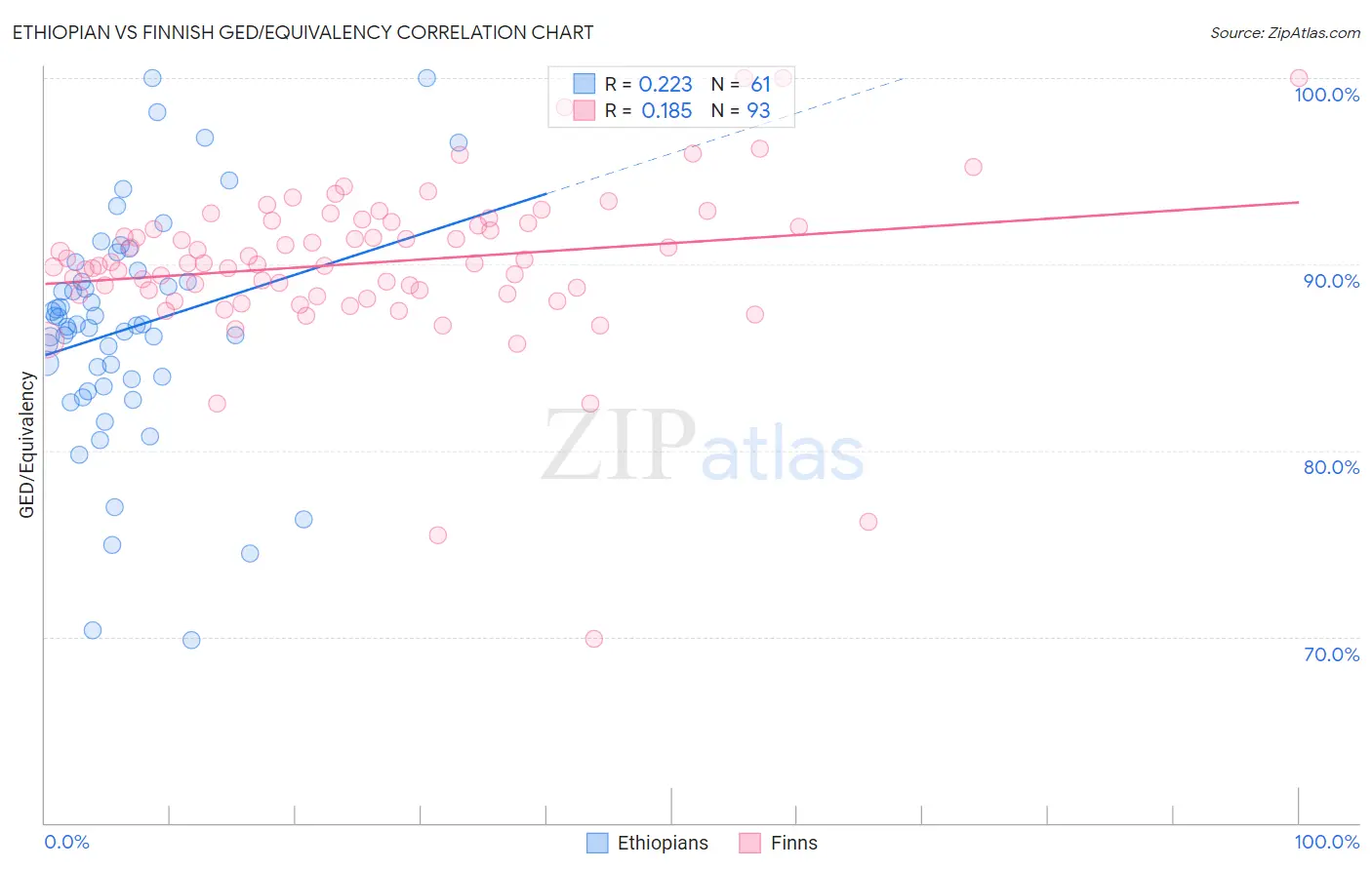 Ethiopian vs Finnish GED/Equivalency