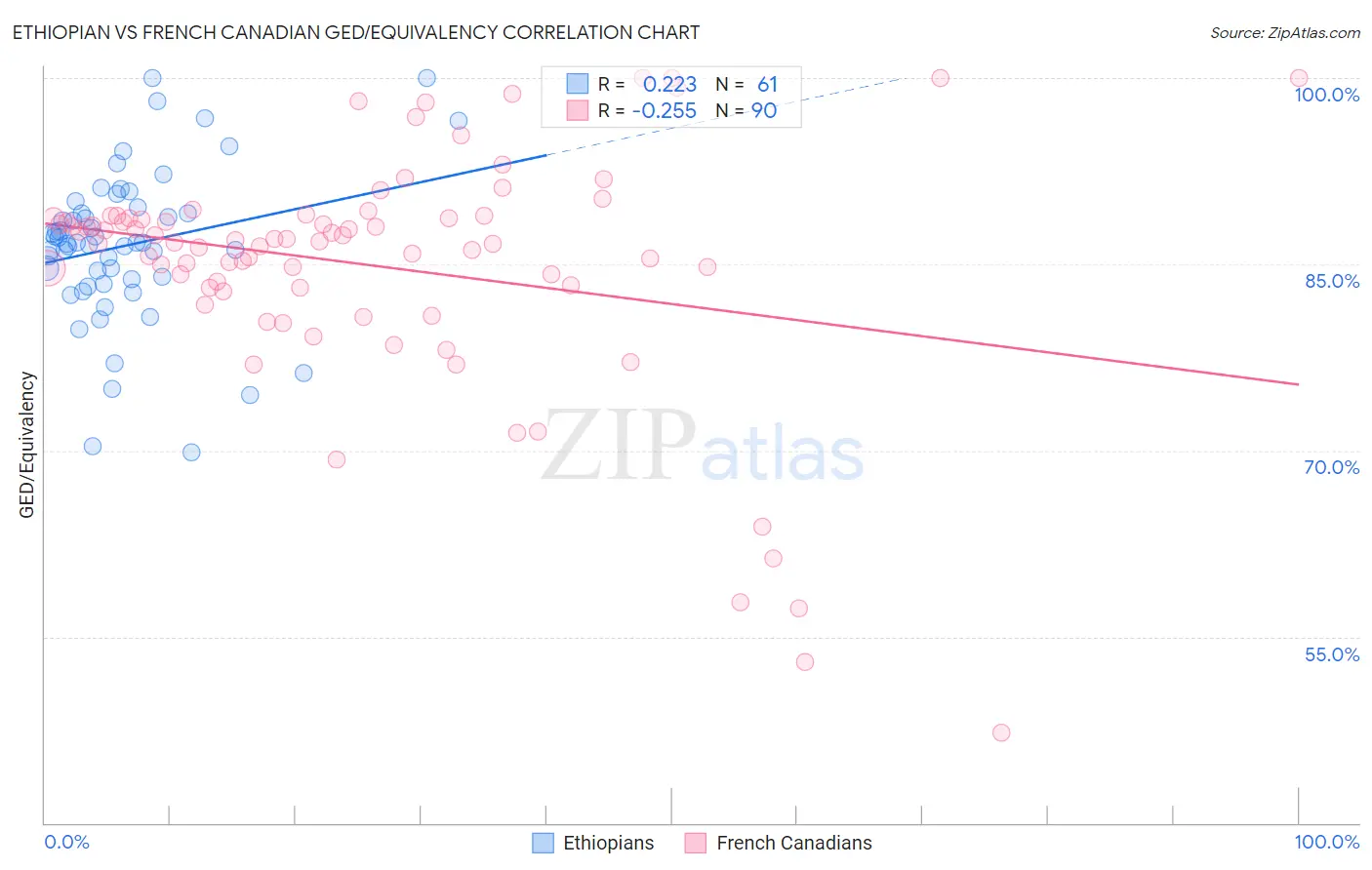 Ethiopian vs French Canadian GED/Equivalency