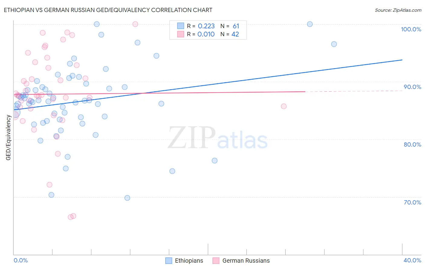 Ethiopian vs German Russian GED/Equivalency