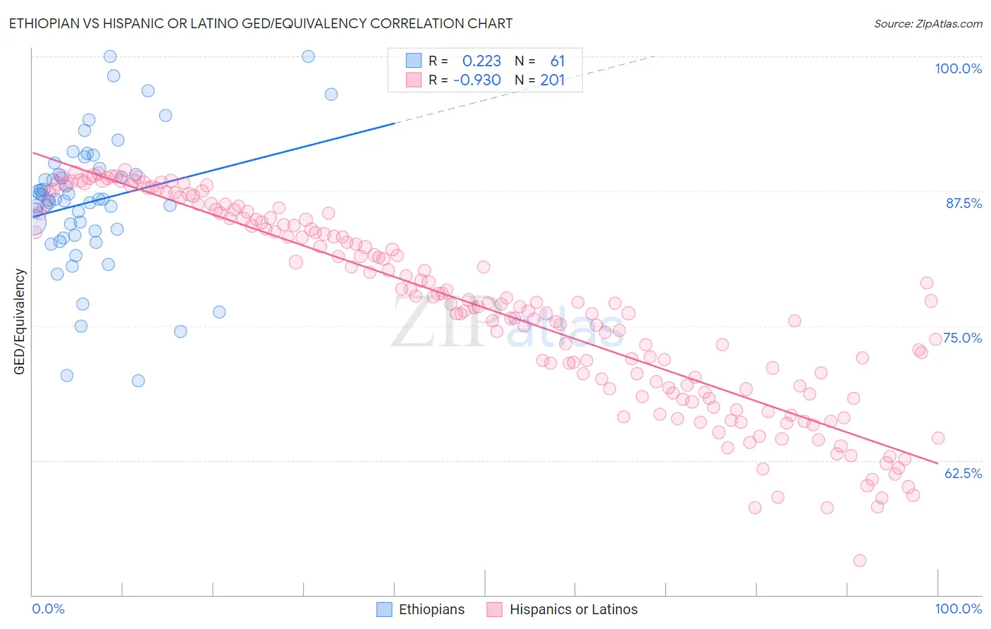 Ethiopian vs Hispanic or Latino GED/Equivalency