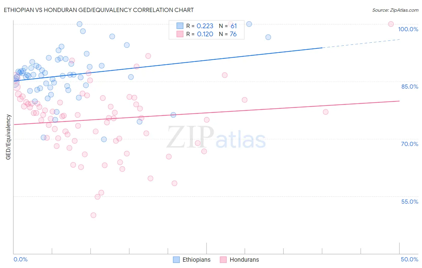 Ethiopian vs Honduran GED/Equivalency