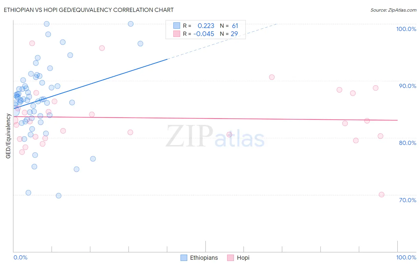 Ethiopian vs Hopi GED/Equivalency