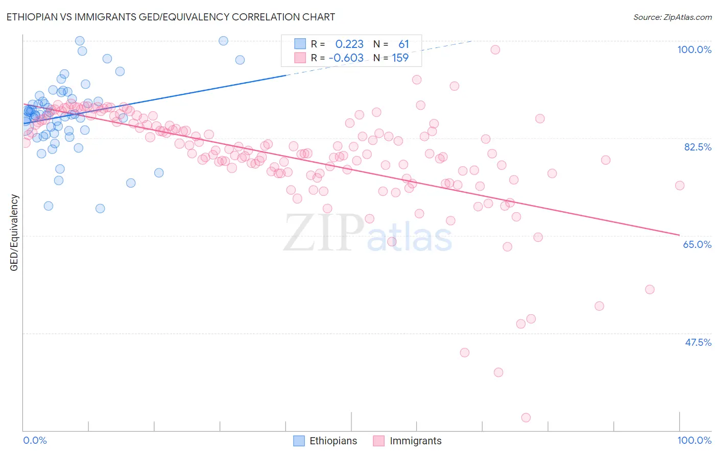 Ethiopian vs Immigrants GED/Equivalency