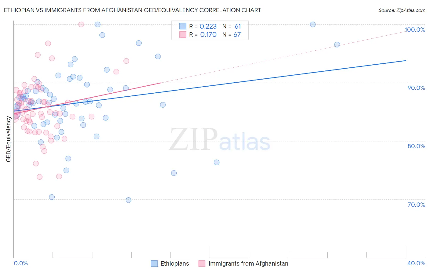 Ethiopian vs Immigrants from Afghanistan GED/Equivalency