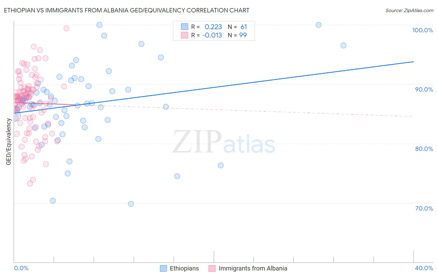 Ethiopian vs Immigrants from Albania GED/Equivalency