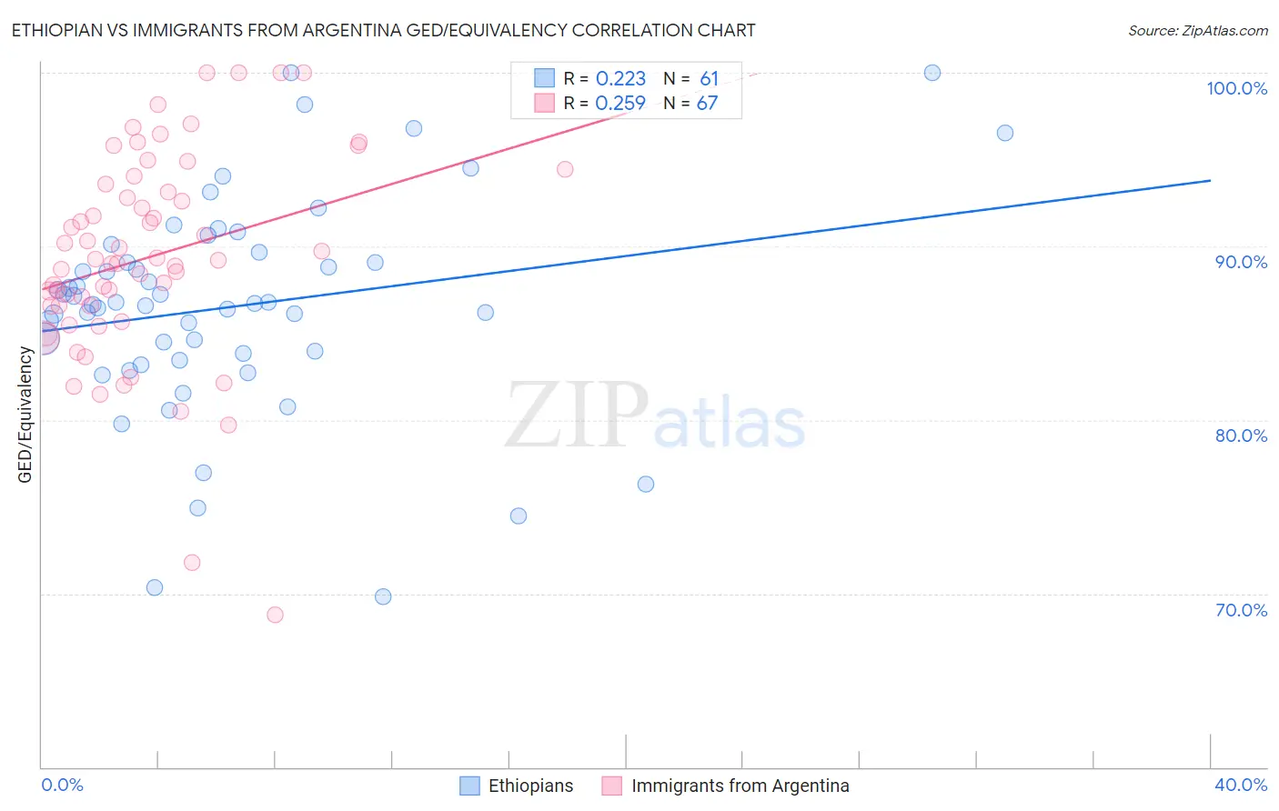 Ethiopian vs Immigrants from Argentina GED/Equivalency