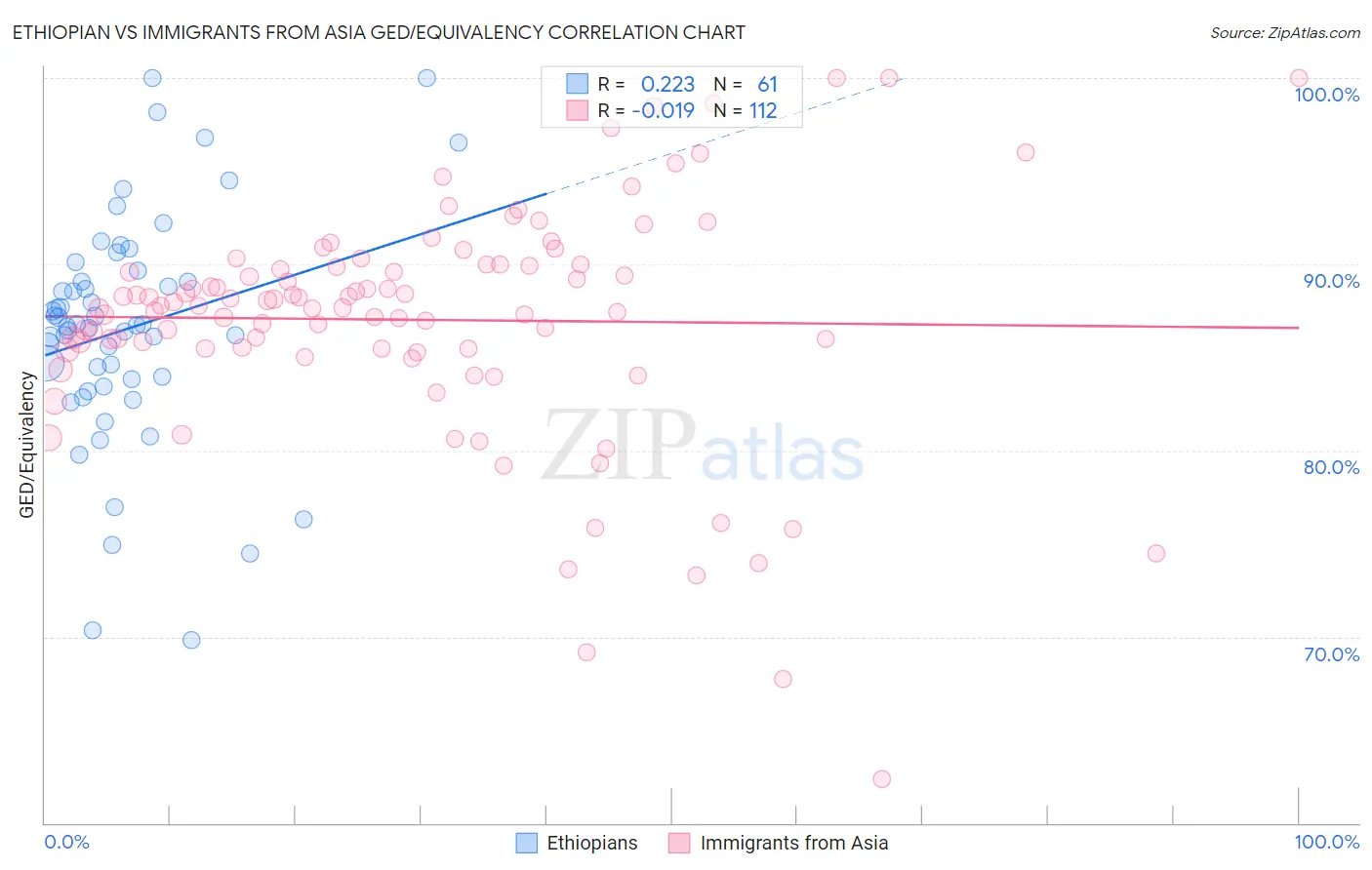 Ethiopian vs Immigrants from Asia GED/Equivalency